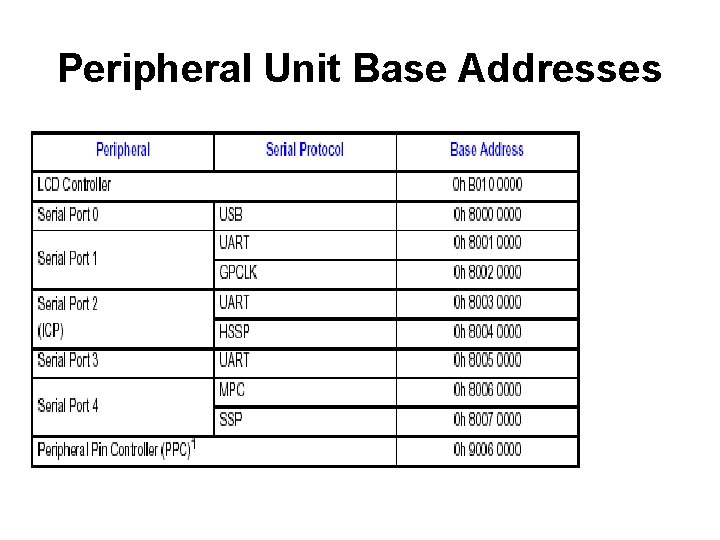 Peripheral Unit Base Addresses 