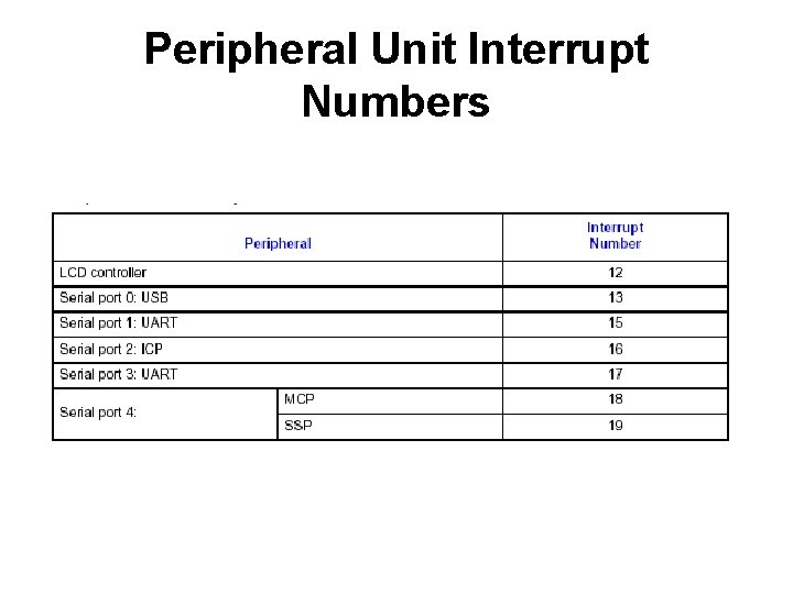 Peripheral Unit Interrupt Numbers 
