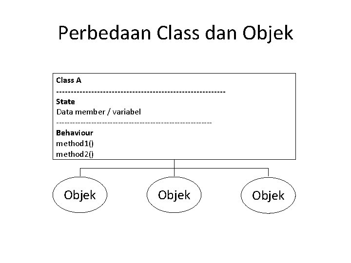 Perbedaan Class dan Objek Class A -----------------------------State Data member / variabel -----------------------------Behaviour method 1() Perbedaan Class dan Objek Class A -----------------------------State Data member / variabel -----------------------------Behaviour method 1()