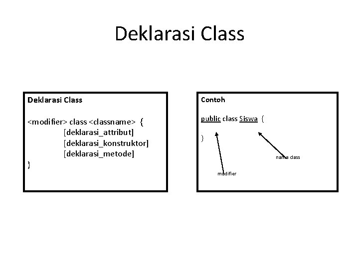 Deklarasi Class Contoh <modifier> class <classname> { [deklarasi_attribut] [deklarasi_konstruktor] [deklarasi_metode] } public class Siswa
