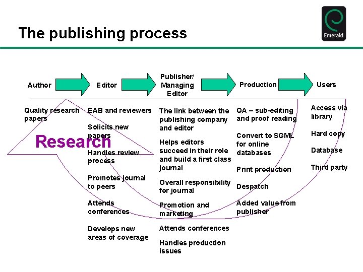 The publishing process Author Quality research papers Editor EAB and reviewers Solicits new papers