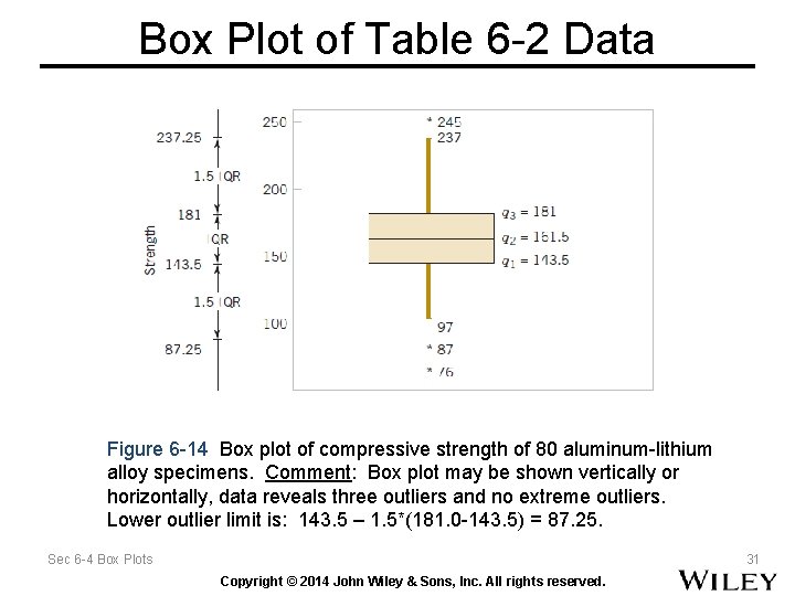 Box Plot of Table 6 -2 Data Figure 6 -14 Box plot of compressive Box Plot of Table 6 -2 Data Figure 6 -14 Box plot of compressive
