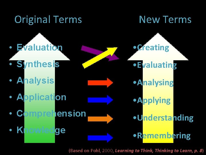 Original Terms New Terms • Evaluation • Creating • Synthesis • Evaluating • Analysis
