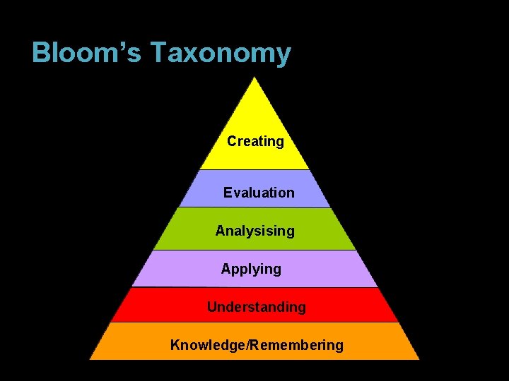 Bloom’s. Taxonomy Creating Evaluation Analysising Applying Understanding Knowledge/Remembering 