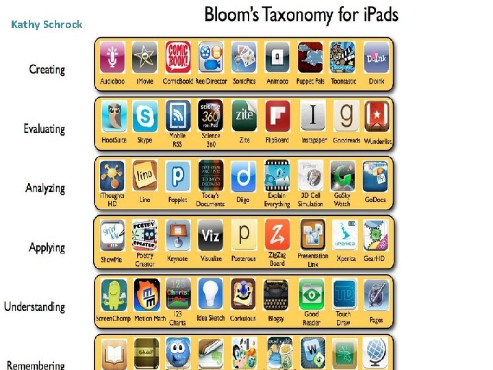 Kathy Schrock Bloom’s Taxonmy App 