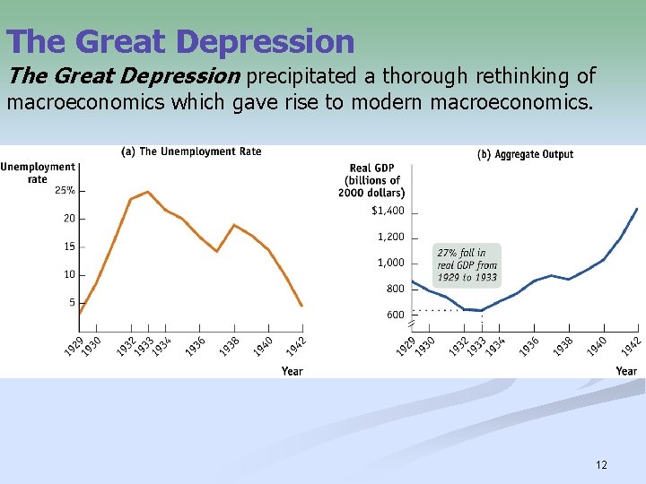 The Great Depression precipitated a thorough rethinking of macroeconomics which gave rise to modern