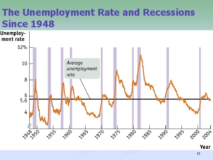 The Unemployment Rate and Recessions Since 1948 15 