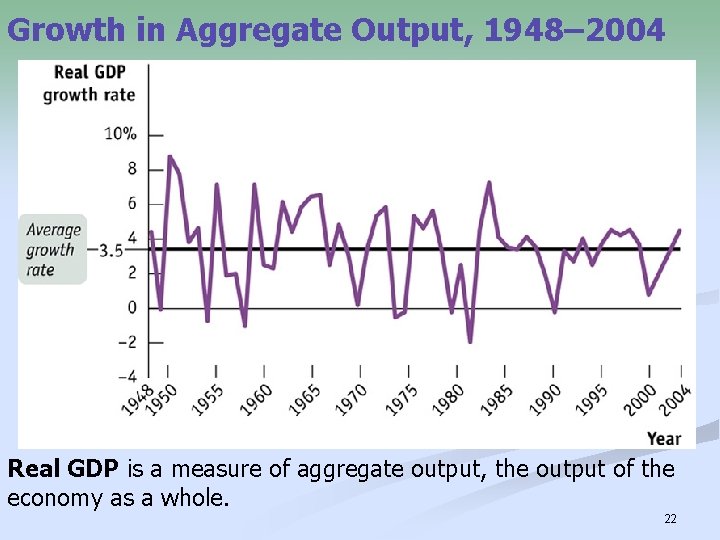 Growth in Aggregate Output, 1948– 2004 Real GDP is a measure of aggregate output,