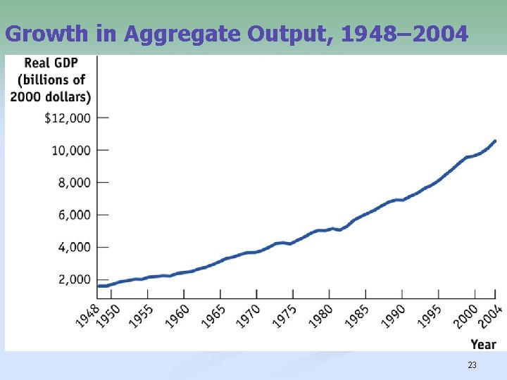 Growth in Aggregate Output, 1948– 2004 23 