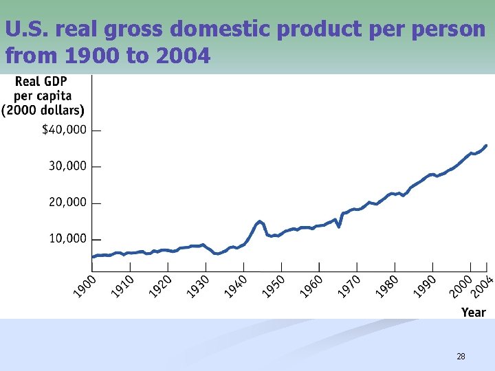 U. S. real gross domestic product person from 1900 to 2004 28 