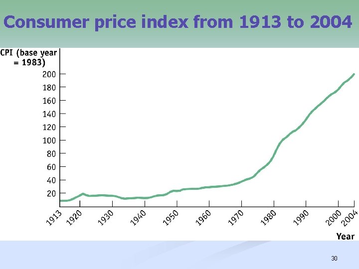 Consumer price index from 1913 to 2004 30 