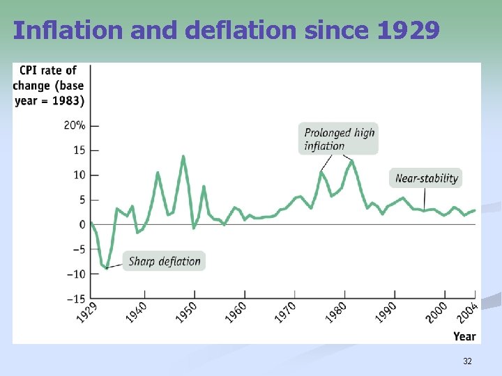 Inflation and deflation since 1929 32 