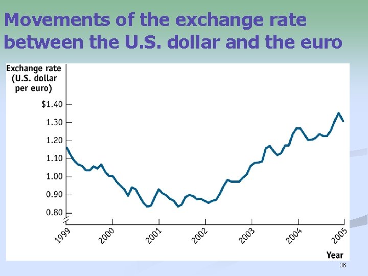 Movements of the exchange rate between the U. S. dollar and the euro 36
