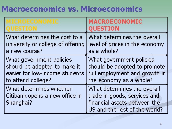 Macroeconomics vs. Microeconomics MICROECONOMIC QUESTION MACROECONOMIC QUESTION What determines the cost to a What