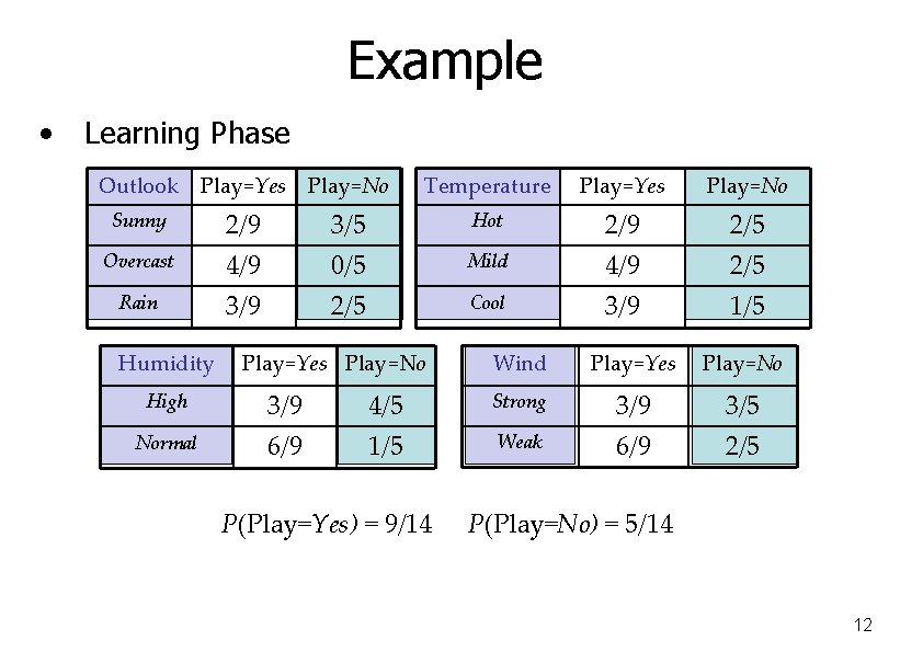 Example • Learning Phase Outlook Play=Yes Play=No Temperature Play=Yes Play=No Sunny 2/9 3/5 Hot