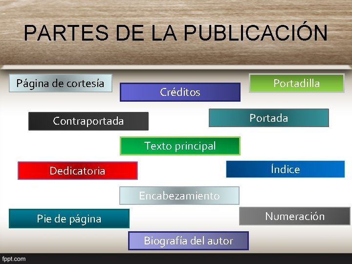 PARTES DE LA PUBLICACIÓN Página de cortesía Créditos Portadilla Portada Contraportada Texto principal Índice
