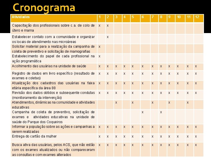 Cronograma Atividades 1 2 Capacitação dos profissionais sobre c. a. de colo de útero