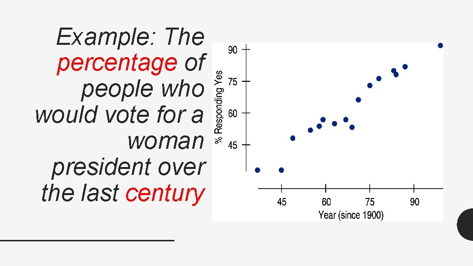 Example: The percentage of people who would vote for a woman president over the
