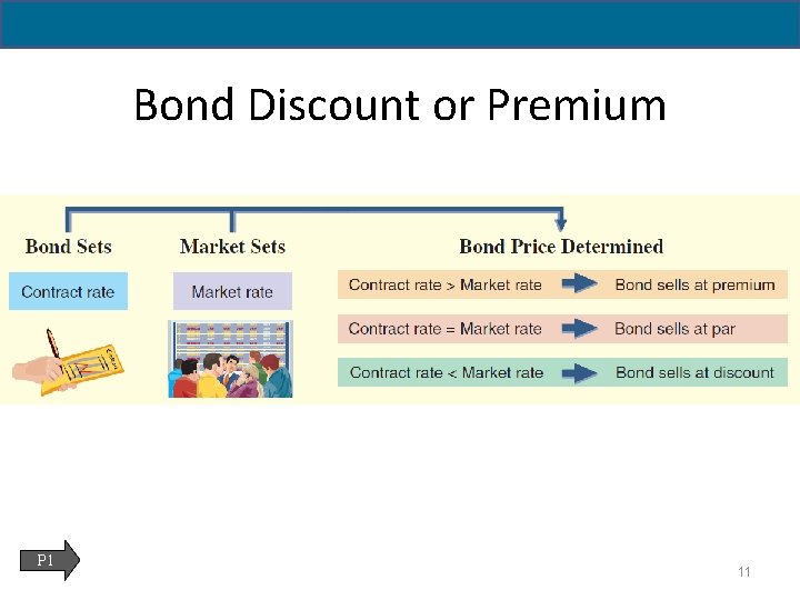 14 - 11 Bond Discount or Premium P 1 11 