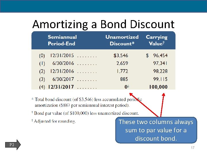 14 - 17 Amortizing a Bond Discount P 2 These two columns always sum
