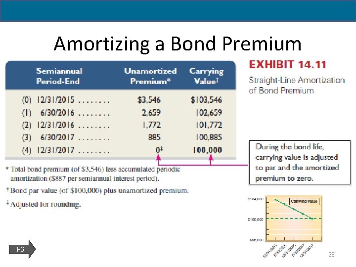 14 - 28 Amortizing a Bond Premium P 3 28 