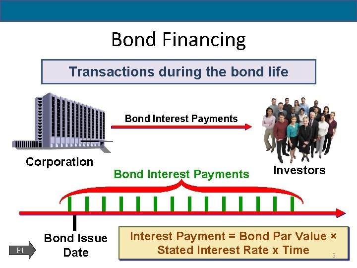 14 - 3 Bond Financing Transactions during the bond life Bond Interest Payments Corporation