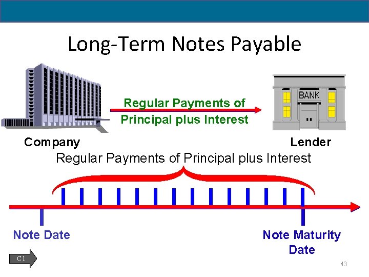 14 - 43 Long-Term Notes Payable Regular Payments of Principal plus Interest Company Lender