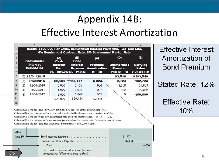 14 - 64 Appendix 14 B: Effective Interest Amortization of Bond Premium Stated Rate: