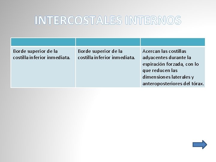 INTERCOSTALES INTERNOS Borde superior de la costilla inferior inmediata. Acercan las costillas adyacentes durante