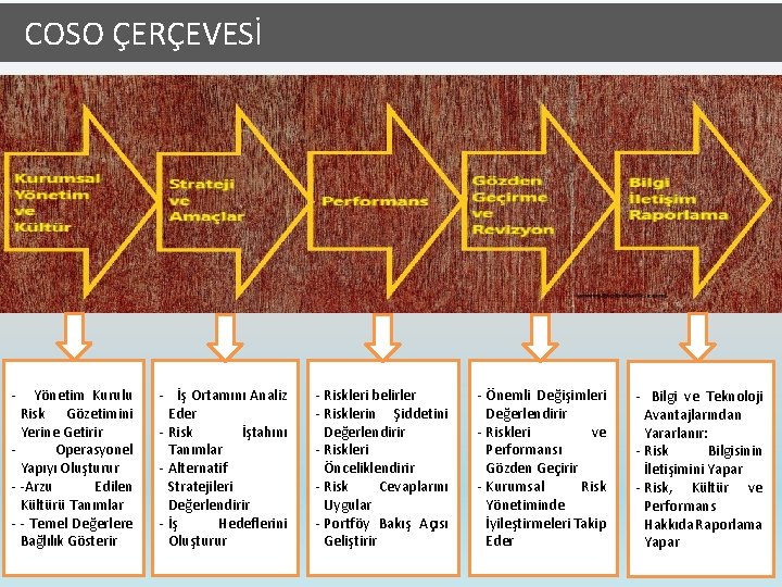  COSO ÇERÇEVESİ - Yönetim Kurulu Risk Gözetimini Yerine Getirir - Operasyonel Yapıyı Oluşturur