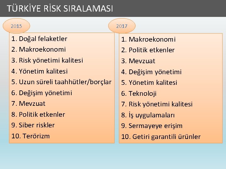  TÜRKİYE RİSK SIRALAMASI 2015 1. Doğal felaketler 2. Makroekonomi 3. Risk yönetimi kalitesi