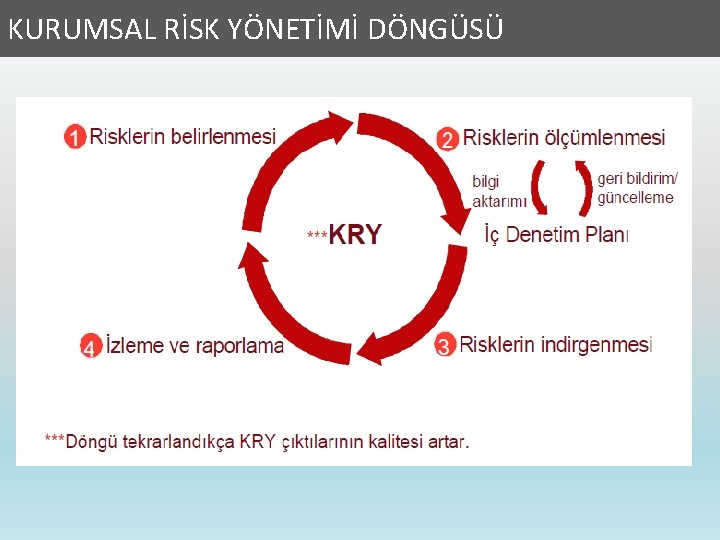 KURUMSAL RİSK YÖNETİMİ DÖNGÜSÜ 