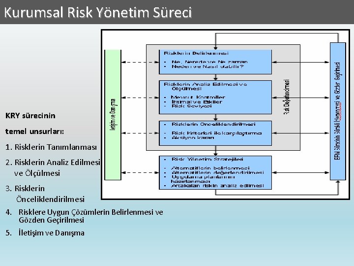 Kurumsal Risk Yönetim Süreci KRY sürecinin temel unsurları: 1. Risklerin Tanımlanması 2. Risklerin Analiz