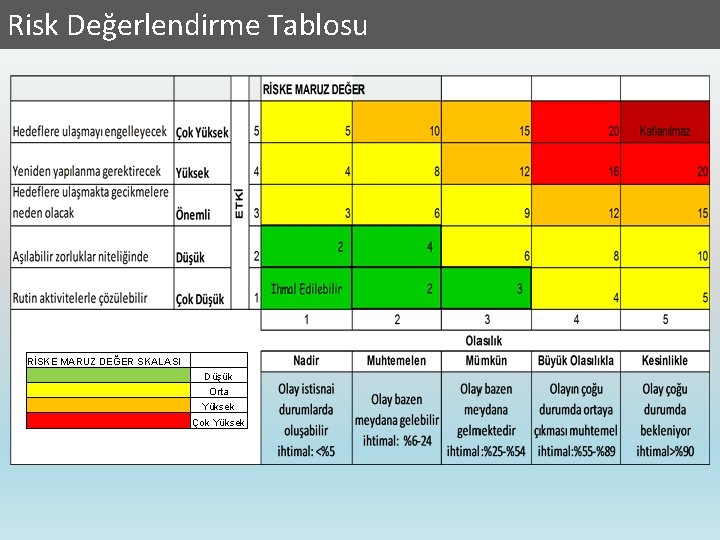 Risk Değerlendirme Tablosu RİSKE MARUZ DEĞER SKALASI Düşük Orta Yüksek Çok Yüksek 