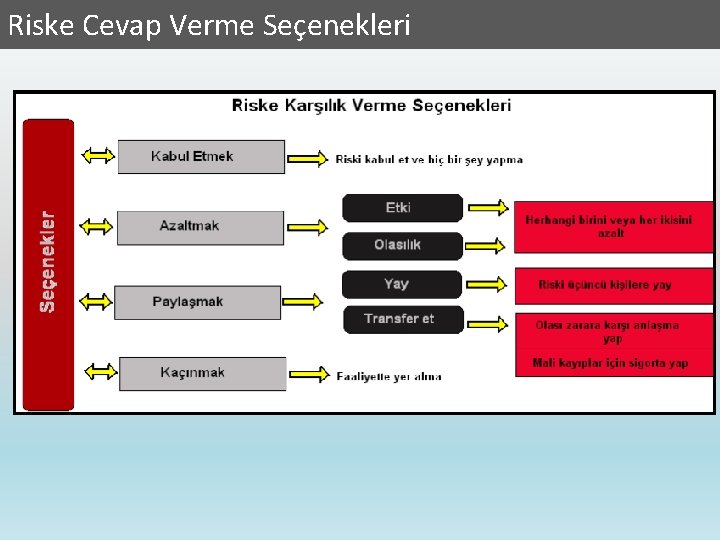 Riske Cevap Verme Seçenekleri Kurumsal Risk Yönetimi 