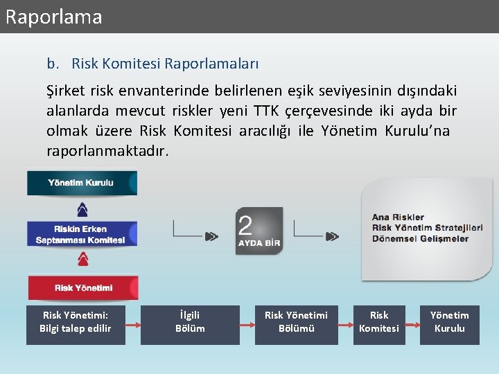 Raporlama b. Risk Komitesi Raporlamaları Şirket risk envanterinde belirlenen eşik seviyesinin dışındaki alanlarda mevcut