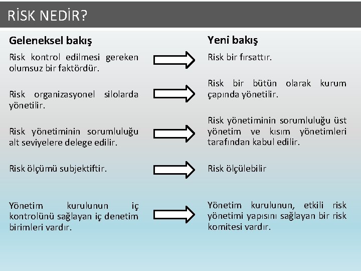  RİSK NEDİR? Geleneksel bakış Yeni bakış Risk kontrol edilmesi gereken olumsuz bir faktördür.