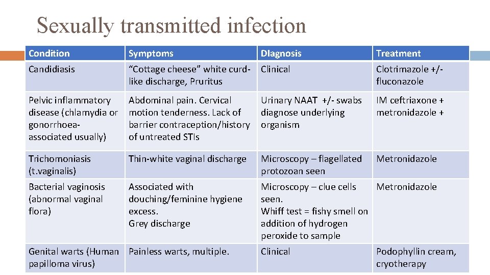 Sexually transmitted infection Condition Symptoms DIagnosis Treatment Candidiasis “Cottage cheese” white curdlike discharge, Pruritus