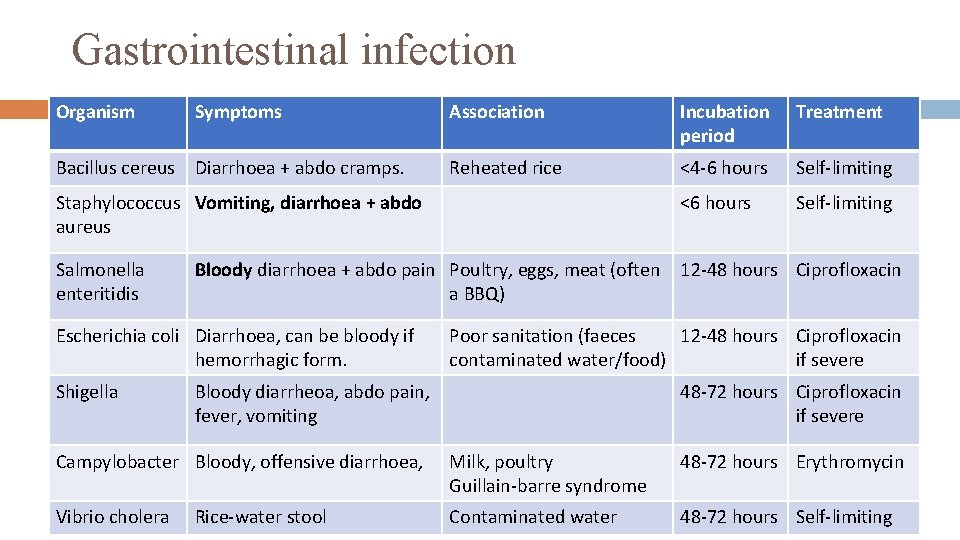 Gastrointestinal infection Organism Symptoms Association Incubation period Treatment Reheated rice <4 -6 hours Self-limiting