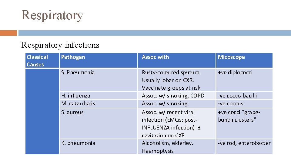 Respiratory infections Classical Causes Pathogen Assoc with Micoscope S. Pneumonia Rusty-coloured sputum. Usually lobar