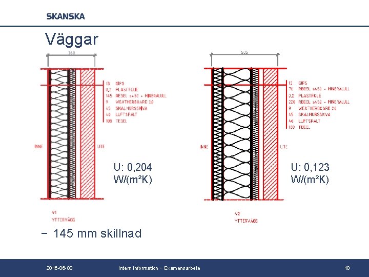 Väggar U: 0, 204 W/(m²K) U: 0, 123 W/(m²K) − 145 mm skillnad 2016