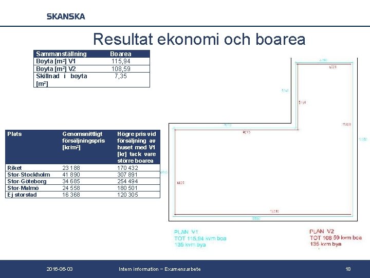 Resultat ekonomi och boarea Sammanställning Boyta [m 2] V 1 Boyta [m 2] V