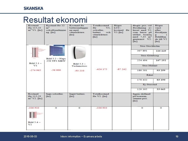 Resultat ekonomi 2016 -06 -03 Intern information − Examensarbete 19 