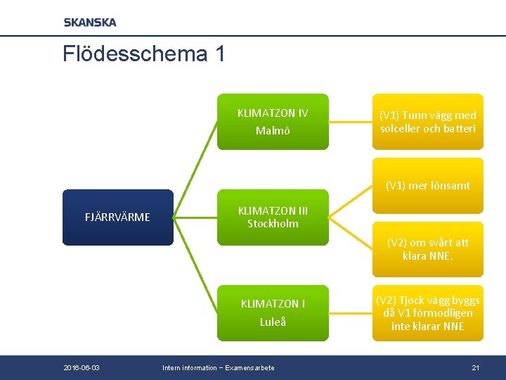 Flödesschema 1 KLIMATZON IV Malmö (V 1) Tunn vägg med solceller och batteri (V