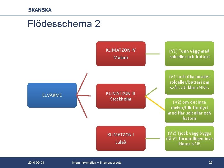 Flödesschema 2 KLIMATZON IV Malmö ELVÄRME KLIMATZON III Stockholm KLIMATZON I Luleå 2016 -06