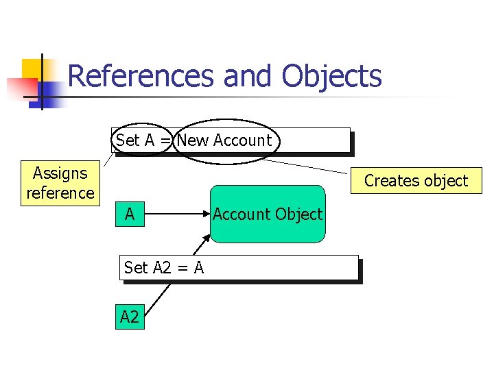 References and Objects Set A = New Account Assigns reference Creates object A Set