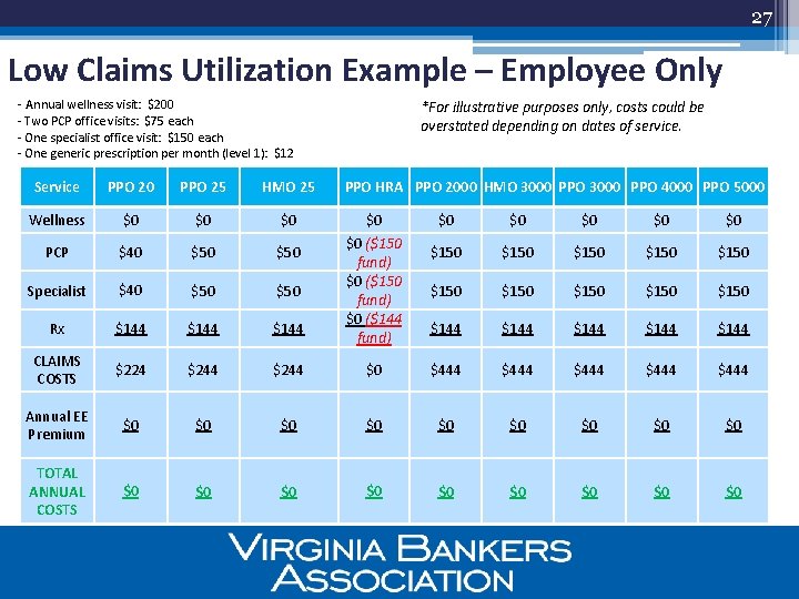 27 Low Claims Utilization Example – Employee Only - Annual wellness visit: $200 *For