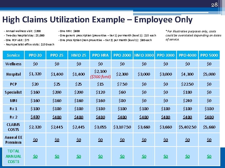 28 High Claims Utilization Example – Employee Only - Annual wellness visit: $200 -