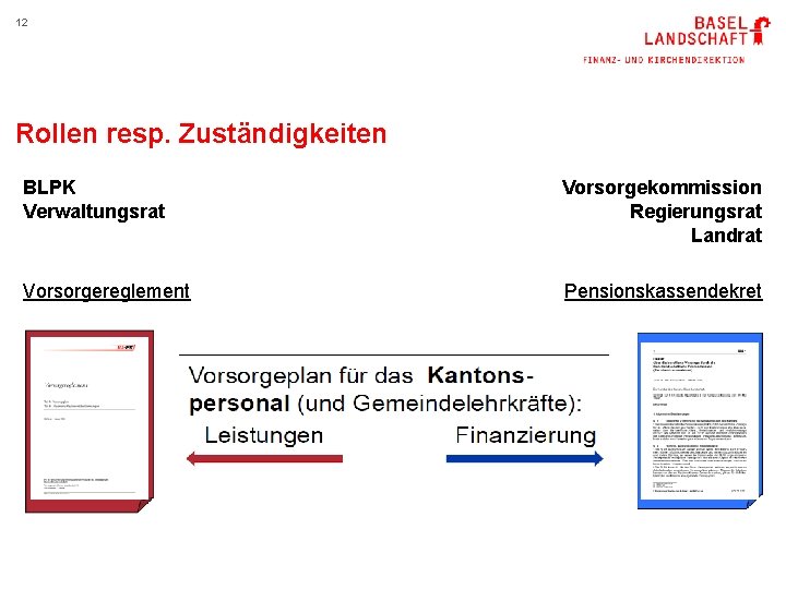 12 Rollen resp. Zuständigkeiten BLPK Verwaltungsrat Vorsorgekommission Regierungsrat Landrat Vorsorgereglement Pensionskassendekret 