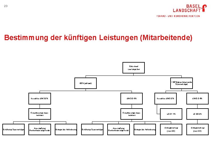 23 Bestimmung der künftigen Leistungen (Mitarbeitende) Entscheid Leistungsziel < 60%(gleichbleibende Sparbeiträge) 60% (aktuell) Erhöhung